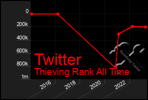 Total Graph of Twitter