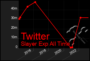 Total Graph of Twitter