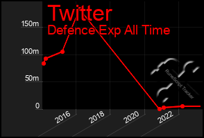 Total Graph of Twitter