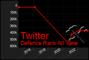 Total Graph of Twitter