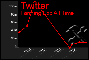 Total Graph of Twitter