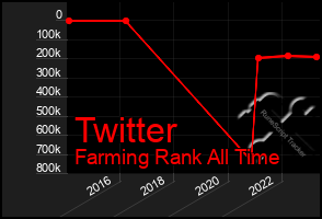 Total Graph of Twitter