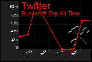 Total Graph of Twitter