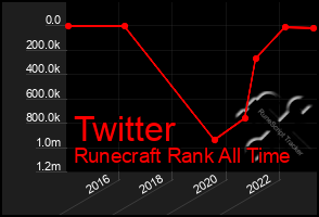 Total Graph of Twitter