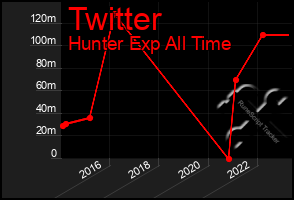 Total Graph of Twitter