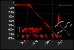 Total Graph of Twitter