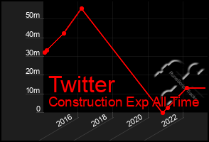 Total Graph of Twitter