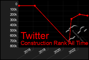 Total Graph of Twitter