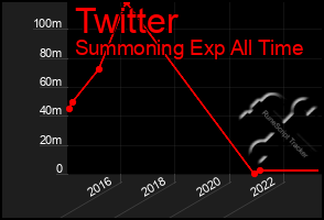 Total Graph of Twitter