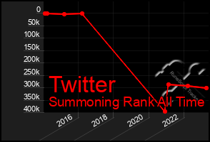 Total Graph of Twitter