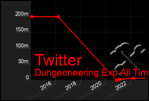 Total Graph of Twitter