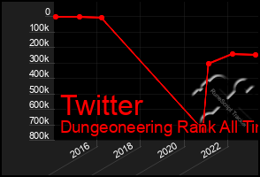 Total Graph of Twitter