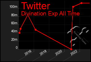 Total Graph of Twitter