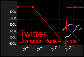 Total Graph of Twitter