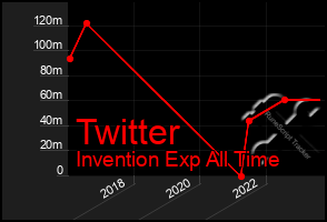 Total Graph of Twitter