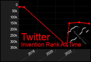 Total Graph of Twitter