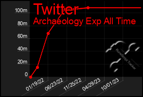 Total Graph of Twitter