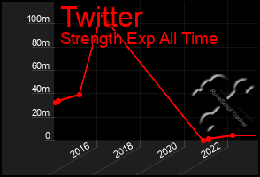 Total Graph of Twitter