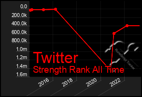 Total Graph of Twitter