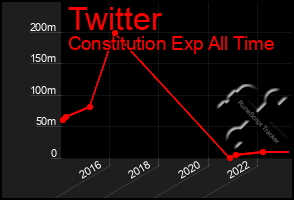 Total Graph of Twitter