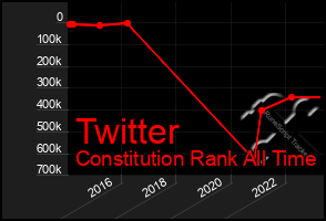 Total Graph of Twitter