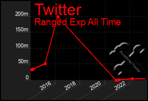 Total Graph of Twitter