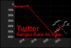 Total Graph of Twitter