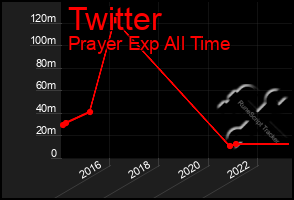 Total Graph of Twitter