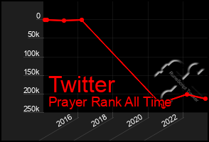 Total Graph of Twitter