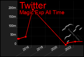 Total Graph of Twitter