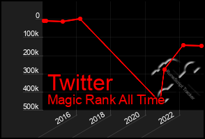 Total Graph of Twitter