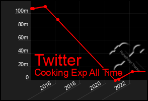 Total Graph of Twitter