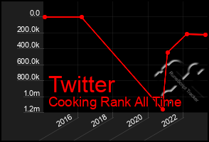 Total Graph of Twitter