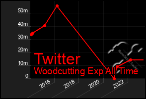 Total Graph of Twitter