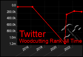 Total Graph of Twitter