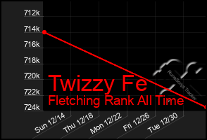 Total Graph of Twizzy Fe