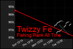 Total Graph of Twizzy Fe