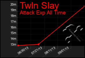 Total Graph of Twln Slay