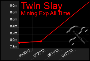 Total Graph of Twln Slay