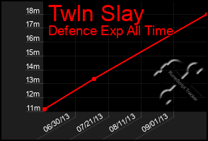 Total Graph of Twln Slay