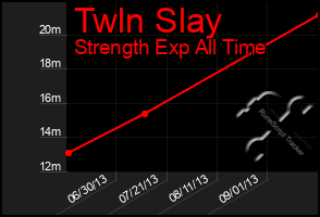 Total Graph of Twln Slay