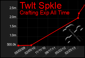 Total Graph of Twlt Spkle