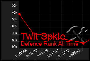 Total Graph of Twlt Spkle