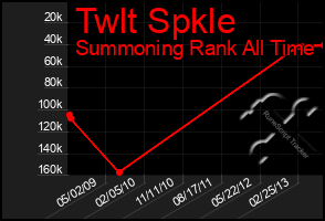 Total Graph of Twlt Spkle