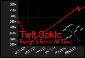 Total Graph of Twlt Spkle