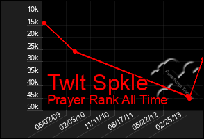 Total Graph of Twlt Spkle