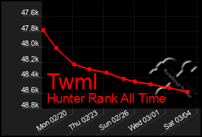 Total Graph of Twml