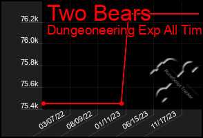 Total Graph of Two Bears