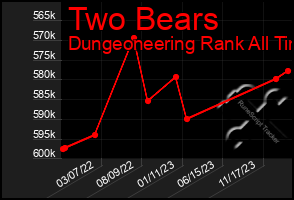 Total Graph of Two Bears