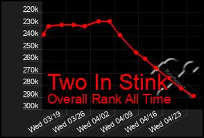 Total Graph of Two In Stink